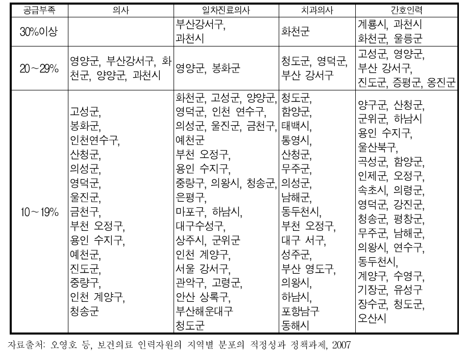 주요 의료인력의 공급부족 수준별 지역현황