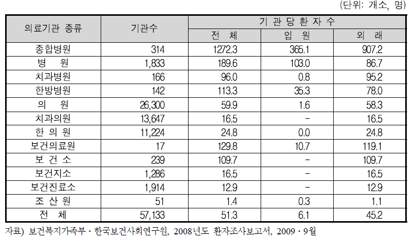 의료기관별 평균 환자수