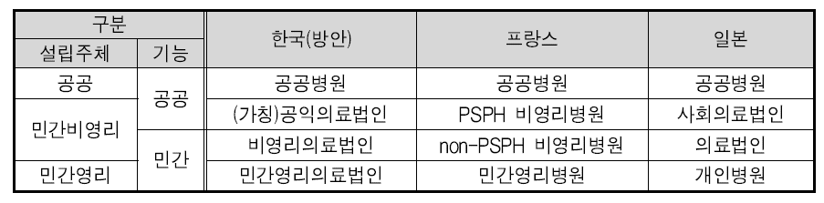 국내 (공익)의료법인 도입시 프랑스 일본 의료기관 주체와의 기능 비교