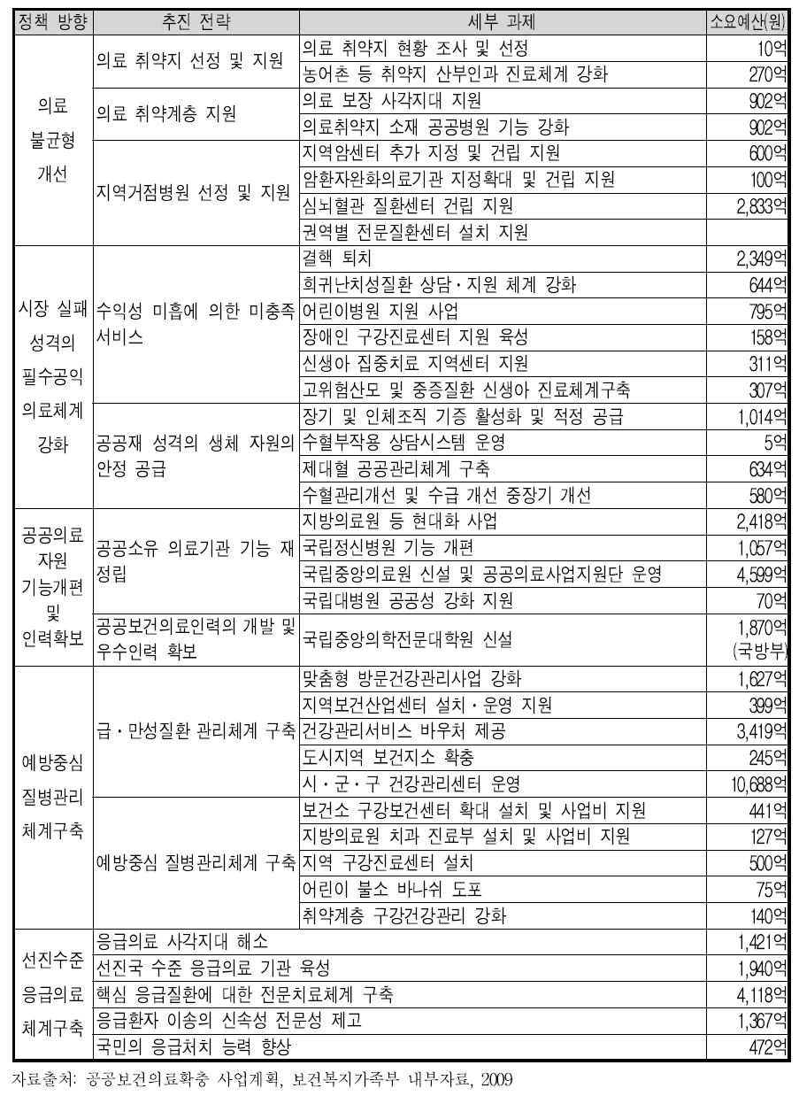 필수 공익의료 확충을 위한 예산 추계