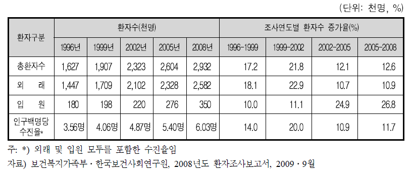 환자조사 연도별 외래-입원환자 추이