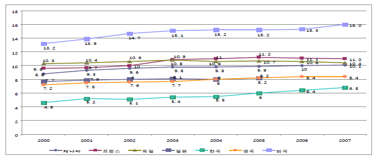 주요국의 GDP대비 국민의료비 비중 추이(OECD Health Data, 2009)