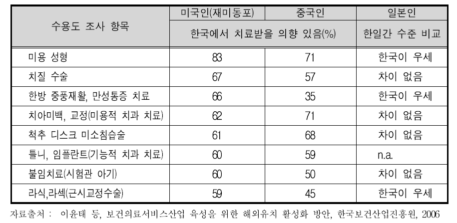 미국(재미동포) 중국 일본인 한국의료 수용도 조사