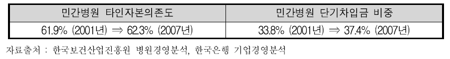 민간병원의 타인자본의존도 및 단기차입금 추이