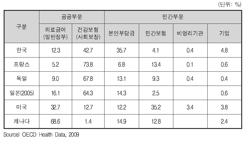 국민의료비 수준