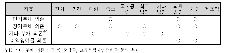 설립형태별 자본조달 유형 요약