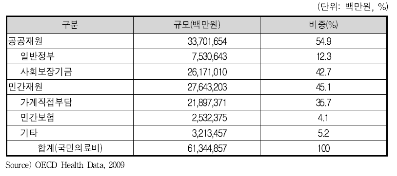 우리나라 국민의료비 재원 구조