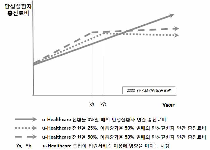 만성질환에 u-Healthcare 도입시 총진료비 변화 추계