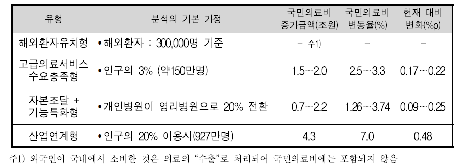 도입가능한 영리병원 유형별 국민의료비 증가 규모