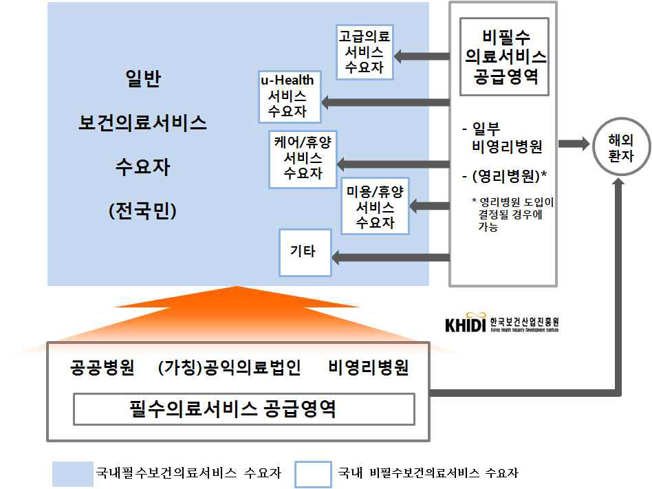 의료서비스 공급영역의 주요 소비자 그룹