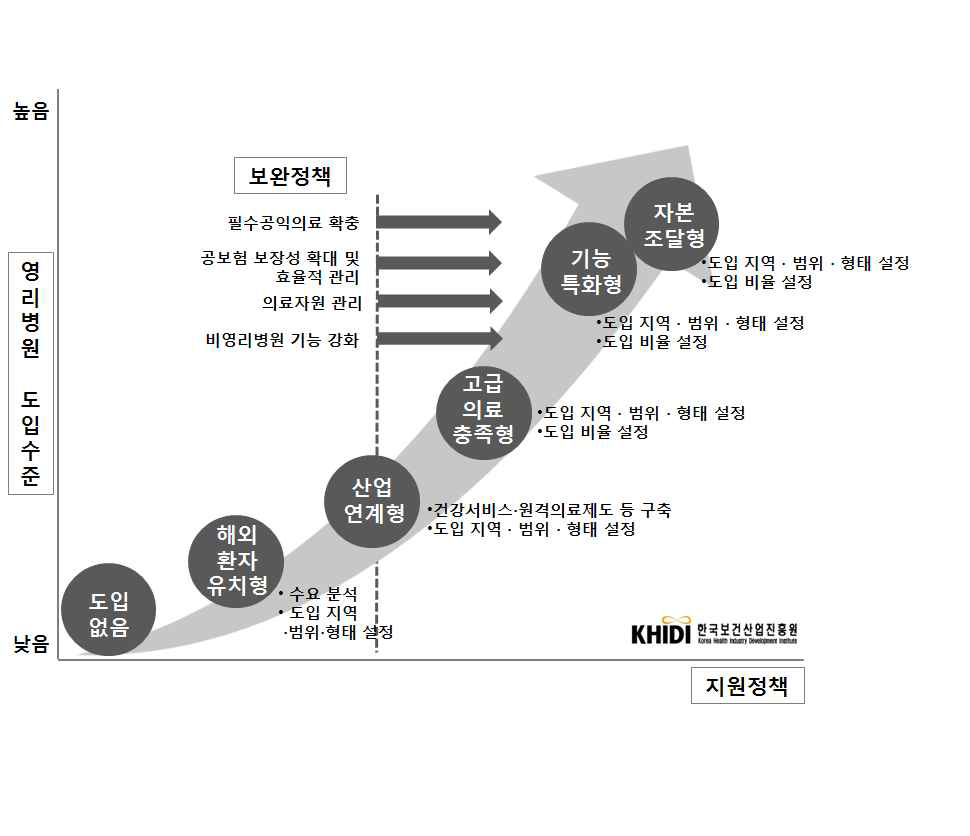 (영리병원 도입 결정시) 도입의 단계적 수준 및 필요한 보완 지원 정책