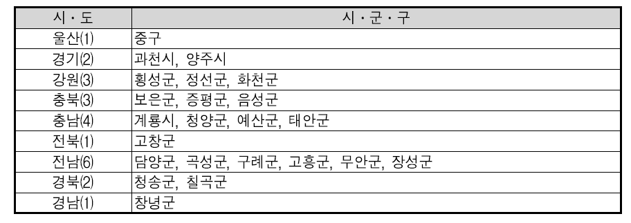 산부인과 산부인과의원에분만시설은있으나분만시술을하지않는시군구(23개소)