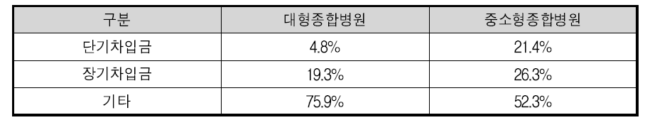 부채구성비