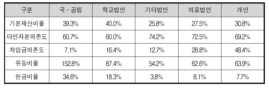 자본구조 및 안전성