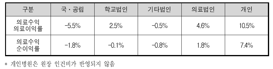 수익성