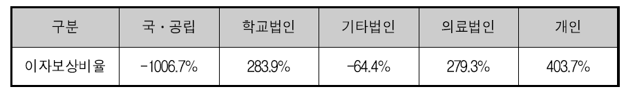 이자보상비율