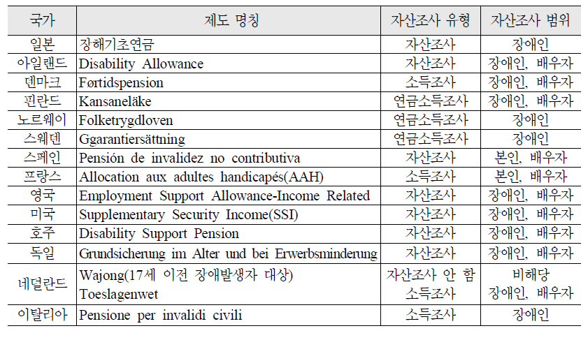 주요 선진 외국의 비기여 소득 보전 급여에서의 자산조사 유형 및 범위