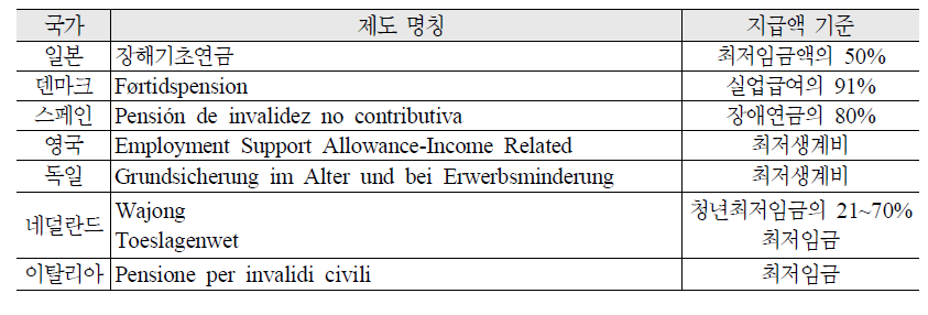 주요 선진 외국의 비기여 소득 보전 급여의 지급액 기준