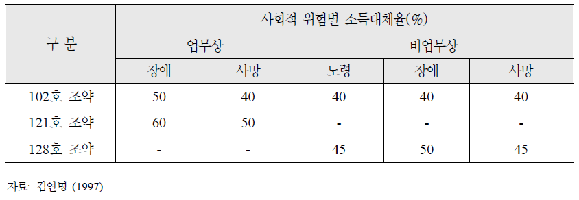 ILO 조약별, 사회적 위험별 최저급여기준