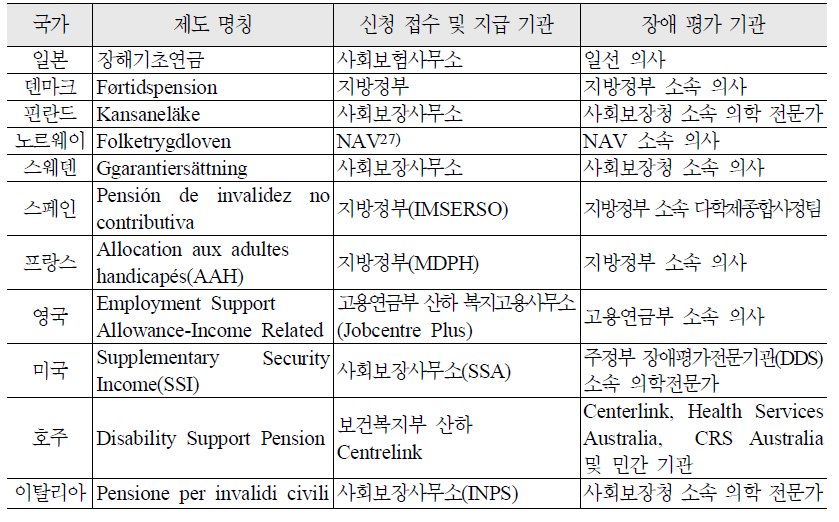 주요 선진 외국의 비기여 소득보전급여 관련 전달체계 비교