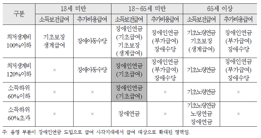 우리나라 장애 급여 지급 대상