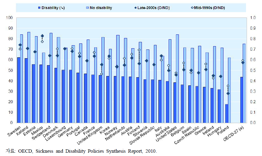 OECD 회원국의 2000년대 후반 장애인 고용율 및 1990년대 중반 이후 상대적 고용율의 변화 추이
