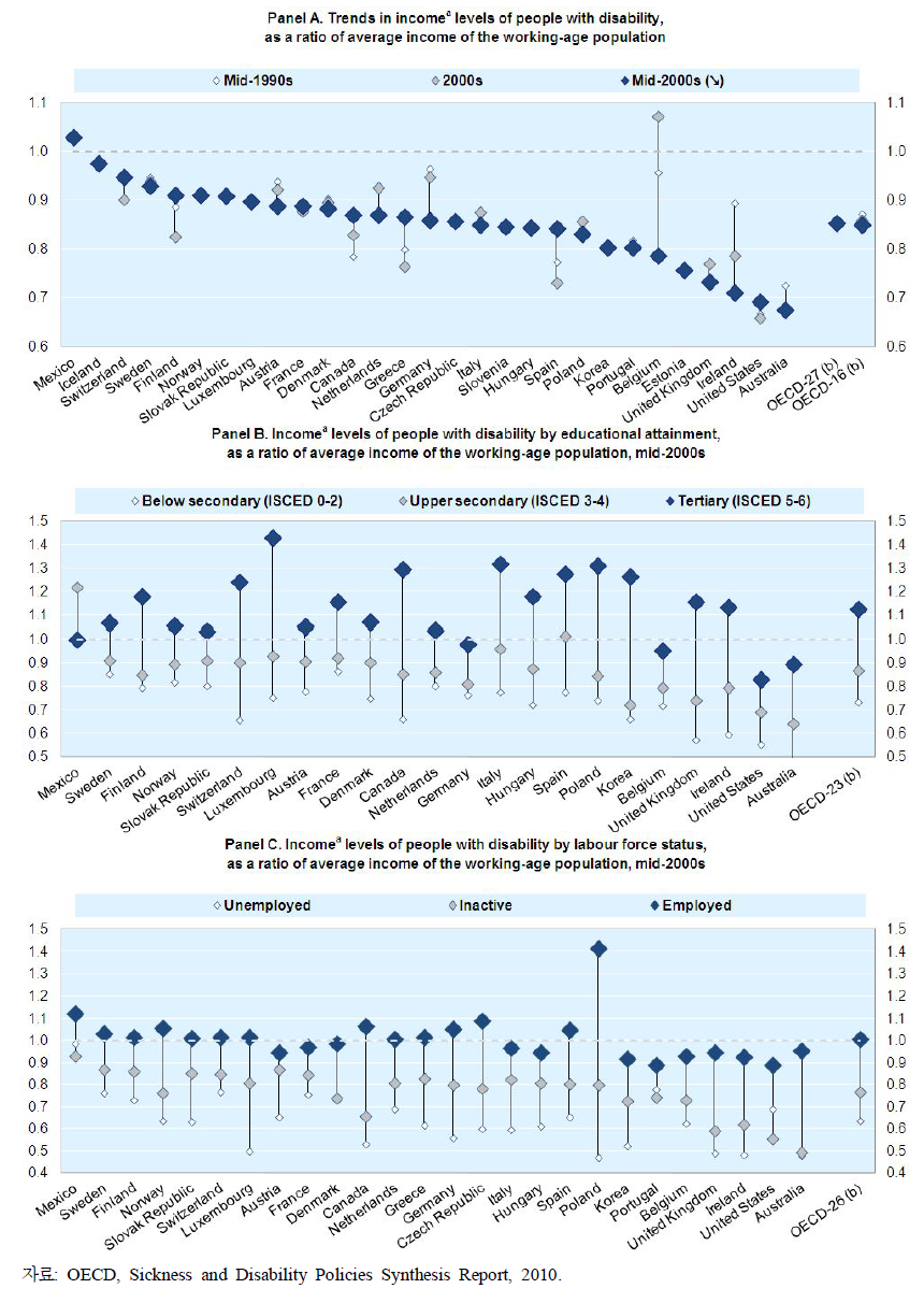 OECD 회원국의 1990년대 중반, 2000년, 2000년대 중반 전체 국민 대비 장애인 월평균 소득 비중의 변화 추이