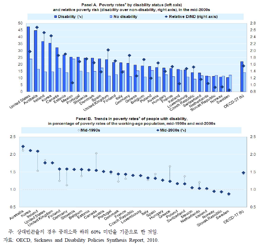 OECD 회원국의 2000년대 장애인가구 빈곤율 및 상대적 빈곤위험율