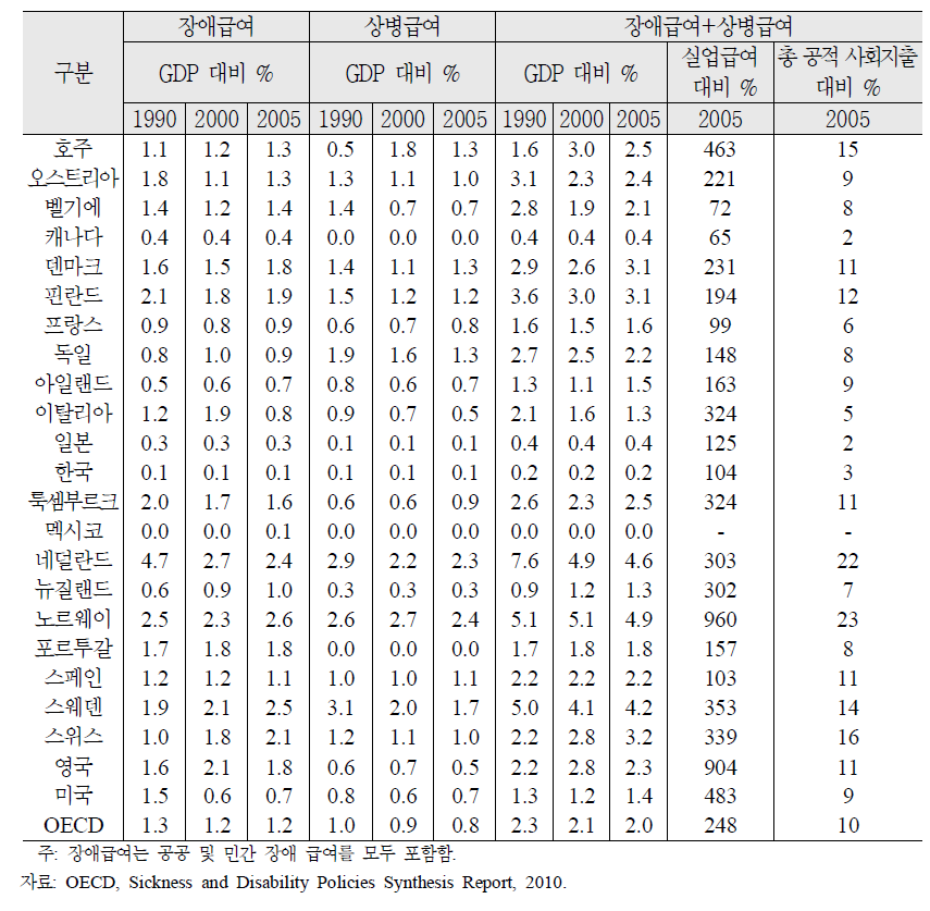 OECD 국가의 GDP 대비 공적․사적 장애급여 및 질병급여 지출