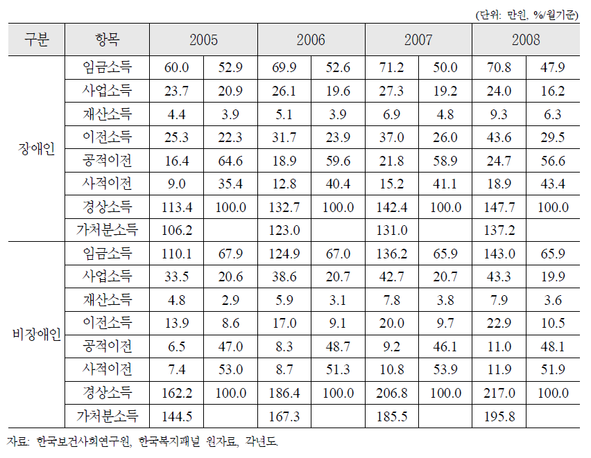 장애인 및 비장애인 연도별 소득원천별 분석