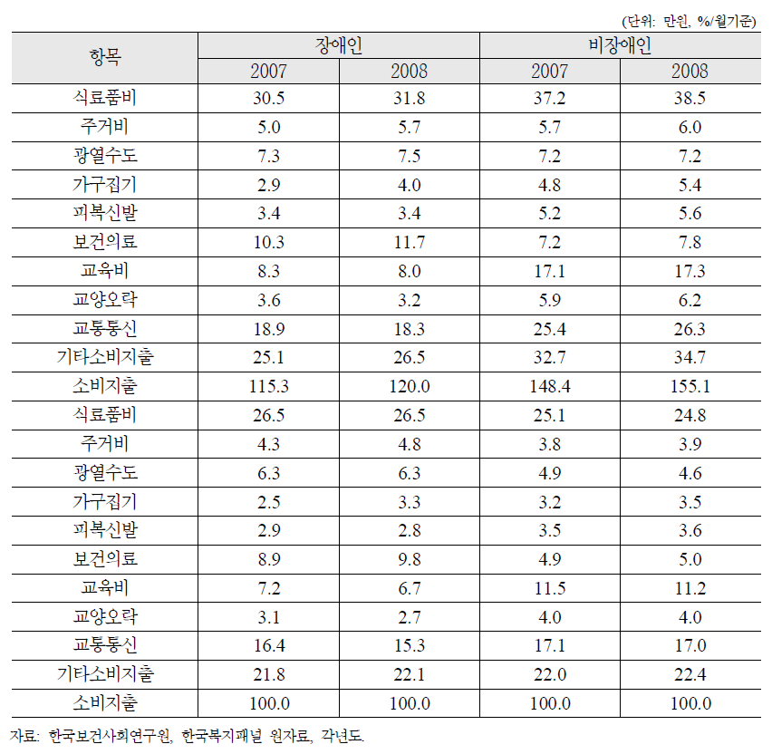 장애인 및 비장애인 소비지출별 분석결과