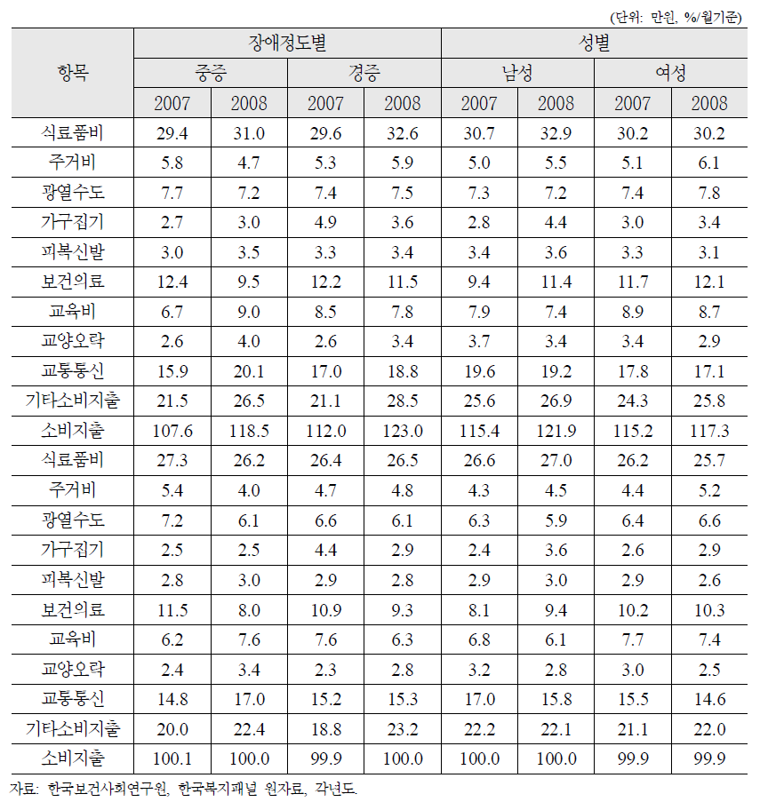 장애인의 장애정도별 성별 소비지출별 분석결과