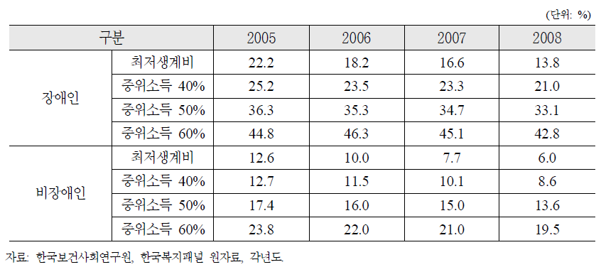 장애인 및 비장애인 빈곤율