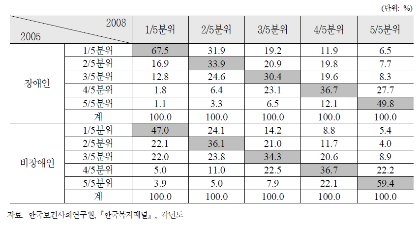 장애인의 이행행렬