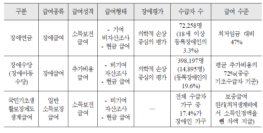 우리나라 장애 급여의 주요 내용