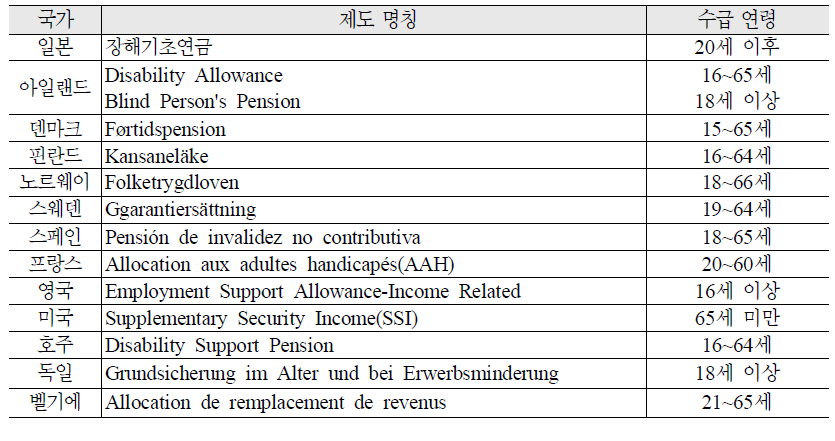 주요 선진 외국의 비기여 소득 보전 급여에서의 수급 연령