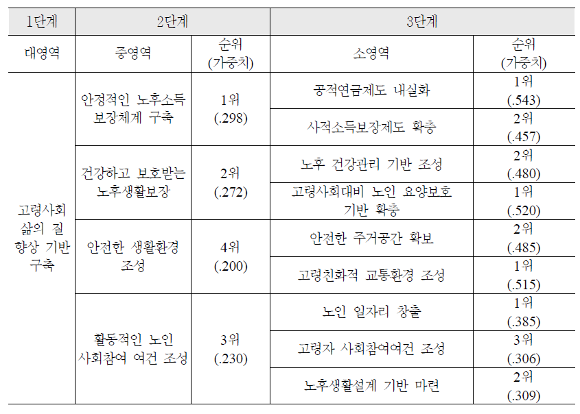 고령화 분야 AHP 분석 결과 (전체)