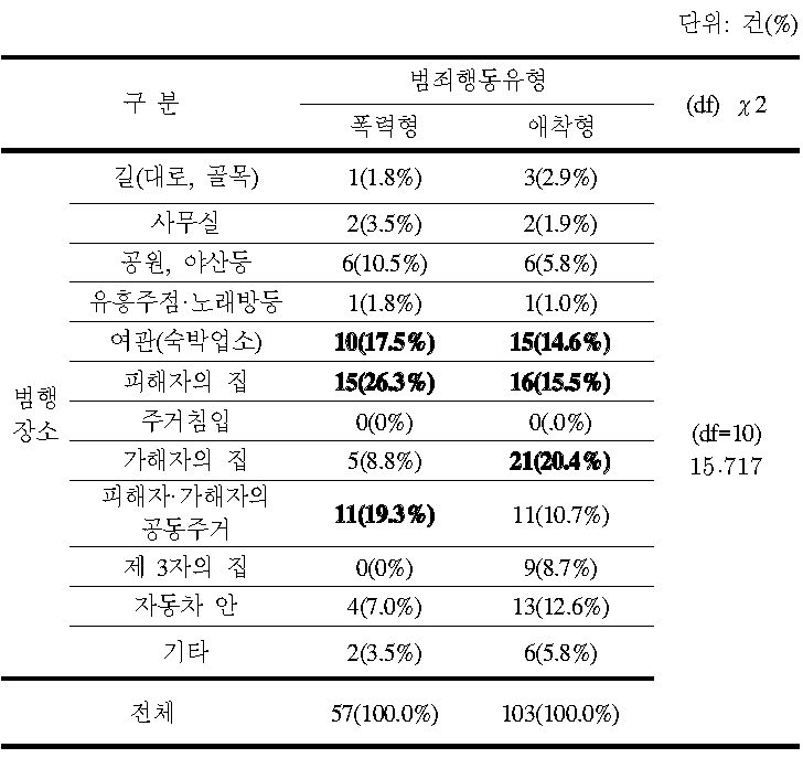 범죄행동 유형별 세분화된 범행 장소