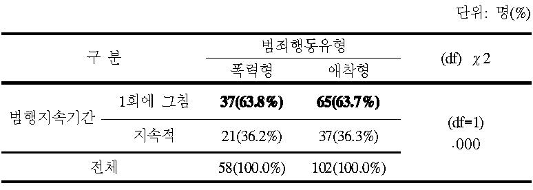 범죄행동 유형별 범행 지속 기간