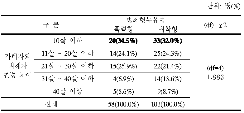 범죄행동 유형별 가해자와 피해자의 연령 차이