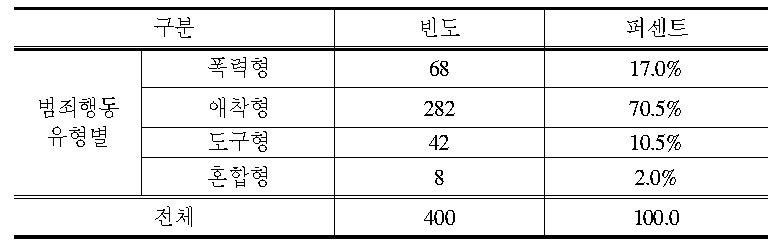 범죄행동 유형별 분포