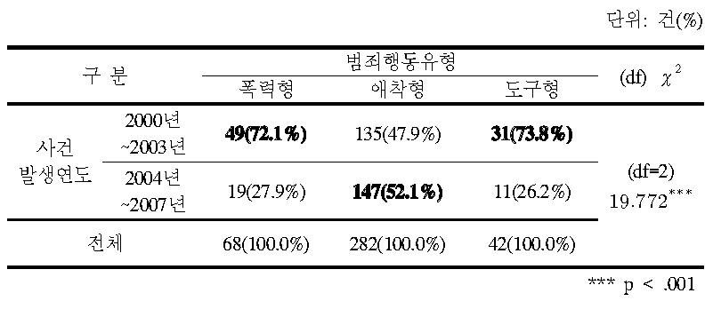 범죄행동 유형별 사건 발생 연도2