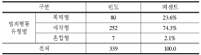 친족간 성폭력 제외 사건 범죄행동 유형별 분포