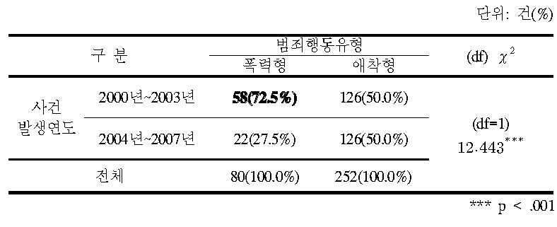 범죄행동 유형별 사건 발생 연도2