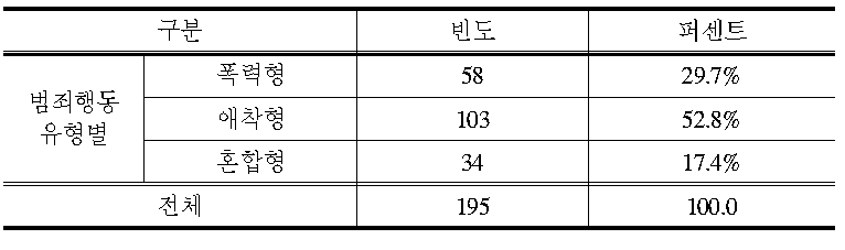 청소년 대상 강간 사건 범죄행동 유형별 분포