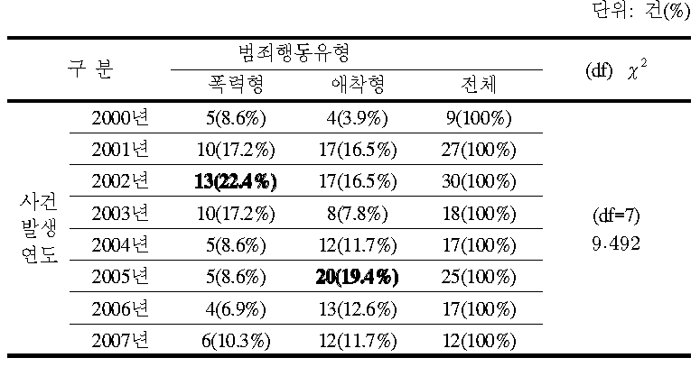 범죄행동 유형별 사건 발생 연도