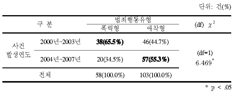 범죄행동 유형별 사건 발생 연도2