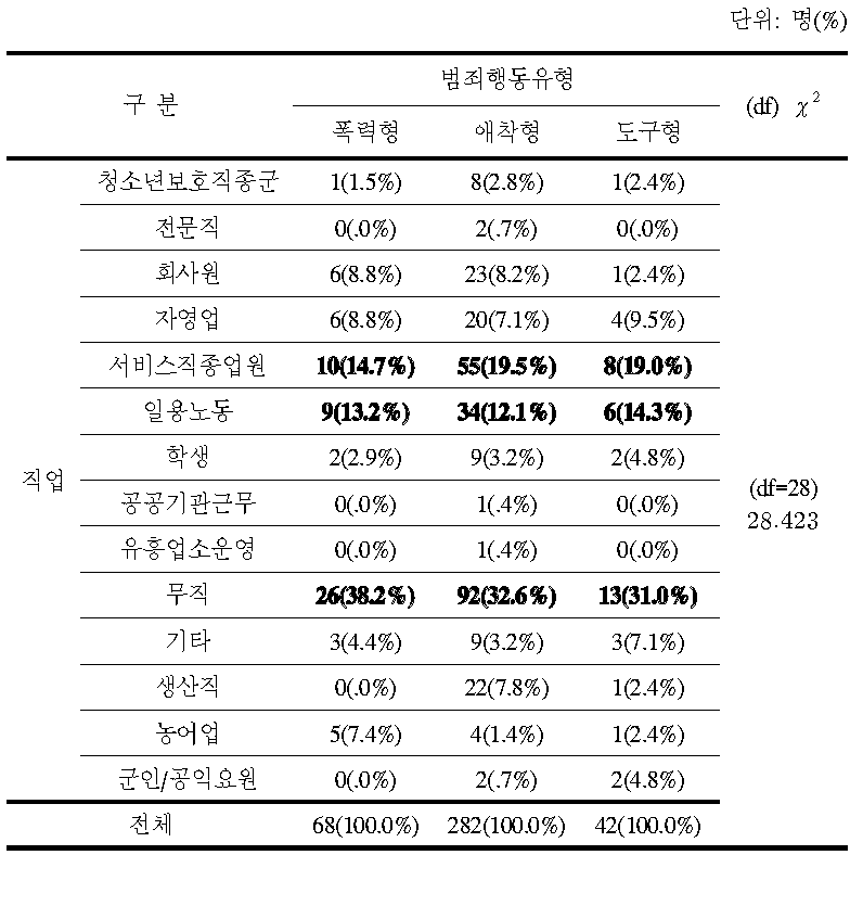 범죄행동 유형별 범죄자 직업