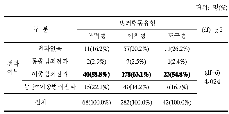 범죄행동 유형별 범죄자 전과 여부