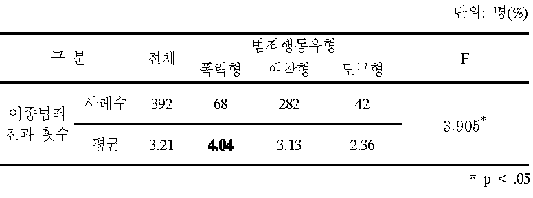 범죄행동 유형별 이종 범죄 전과 횟수